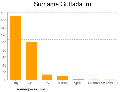 Familiennamen Guttadauro