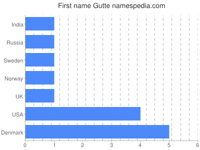 prenom Gutte