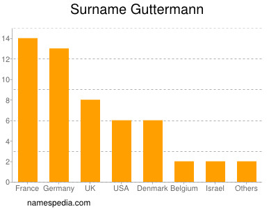 Familiennamen Guttermann