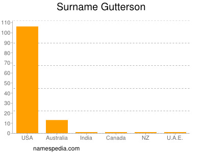 Familiennamen Gutterson