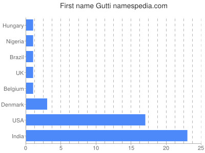 Given name Gutti