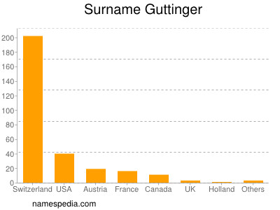 Familiennamen Guttinger