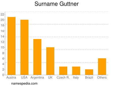 Familiennamen Guttner