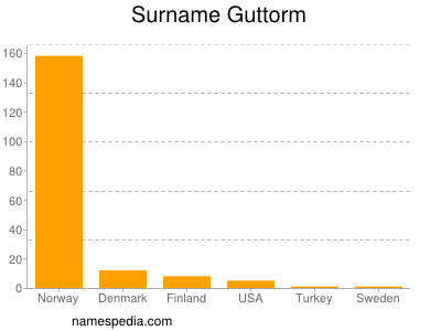 Familiennamen Guttorm