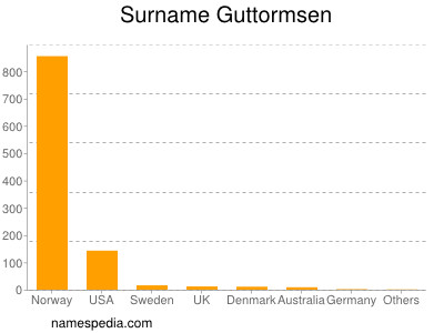 Familiennamen Guttormsen