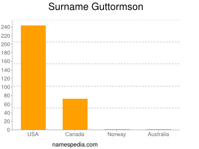 Familiennamen Guttormson