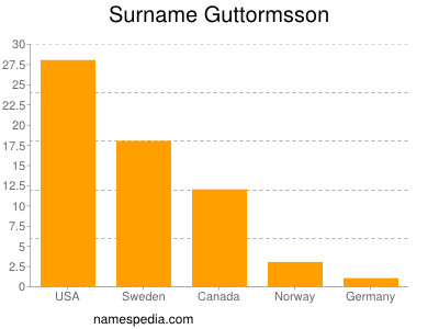 nom Guttormsson