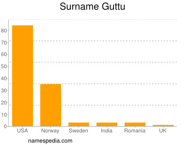 Familiennamen Guttu