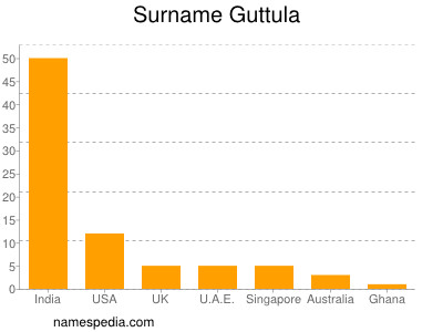 Familiennamen Guttula