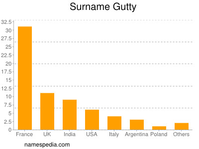 Familiennamen Gutty