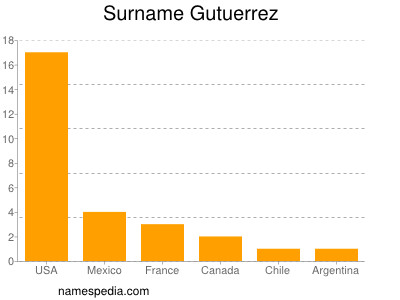 Familiennamen Gutuerrez