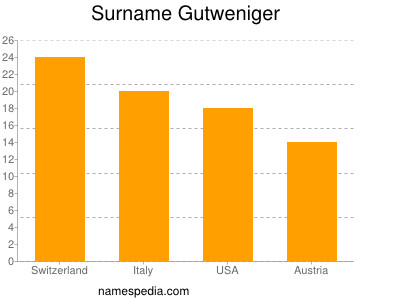 Familiennamen Gutweniger