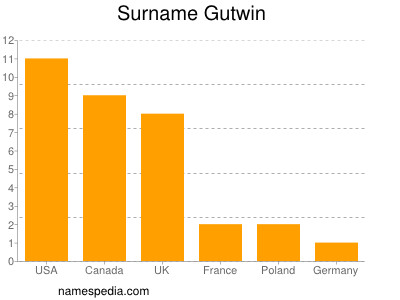 Familiennamen Gutwin
