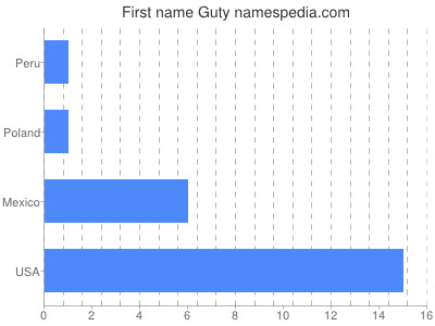 Vornamen Guty