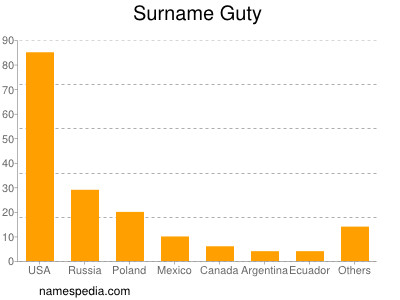 Surname Guty