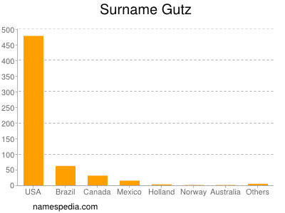 Surname Gutz