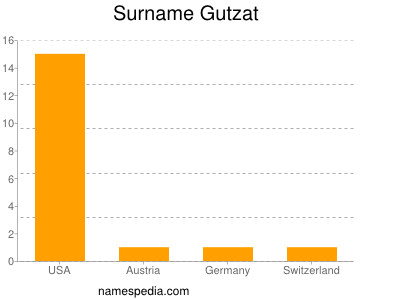 Familiennamen Gutzat
