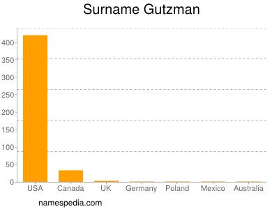 Familiennamen Gutzman
