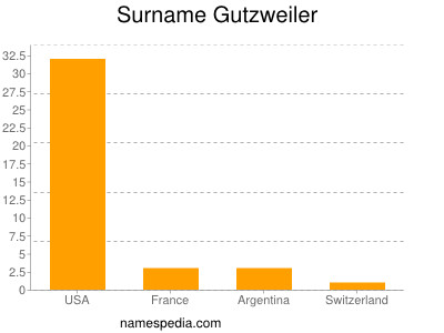 Familiennamen Gutzweiler