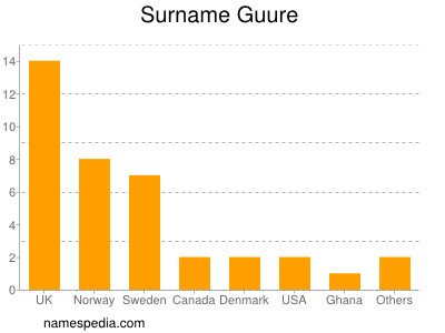 Familiennamen Guure