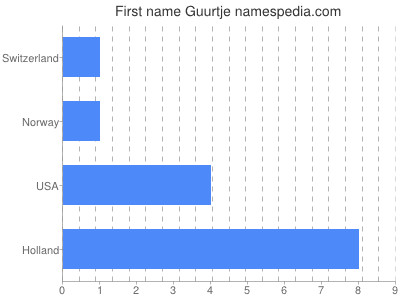 Vornamen Guurtje