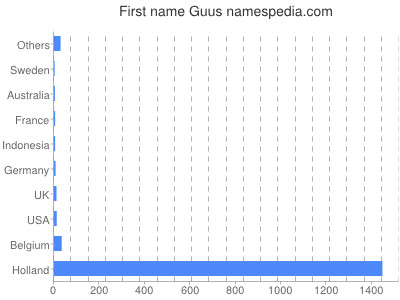 Vornamen Guus