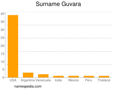 Familiennamen Guvara