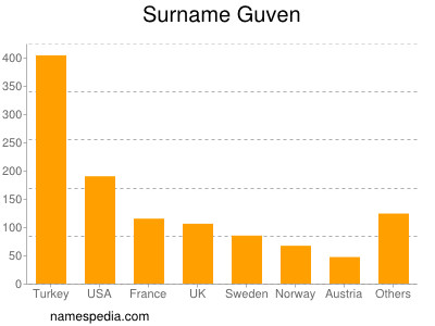 Familiennamen Guven