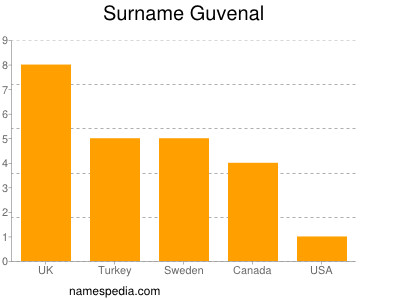 nom Guvenal