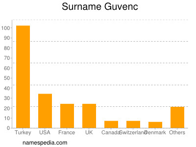 Familiennamen Guvenc