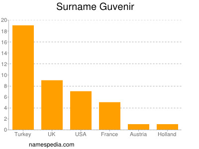 Familiennamen Guvenir