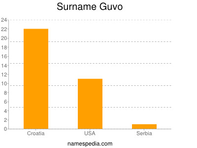 Familiennamen Guvo