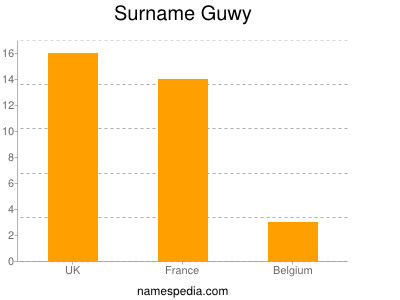 Familiennamen Guwy