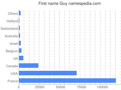 Given name Guy