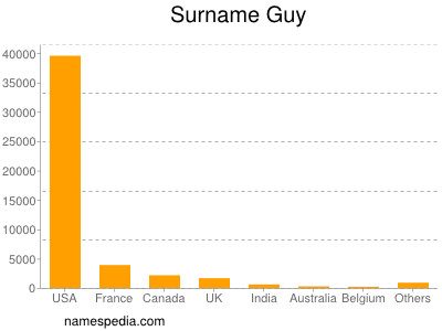 Familiennamen Guy