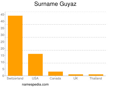 Familiennamen Guyaz