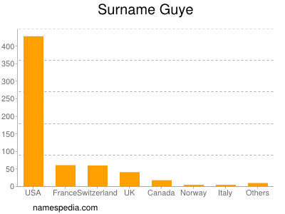 Surname Guye