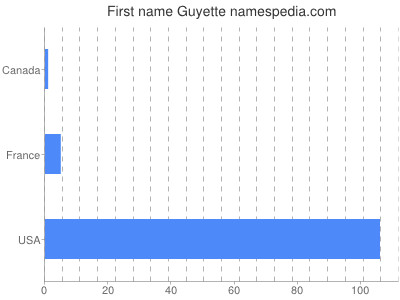 Vornamen Guyette