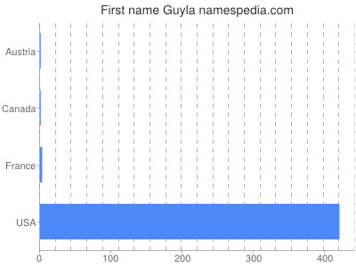 Vornamen Guyla