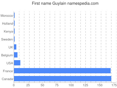 Vornamen Guylain