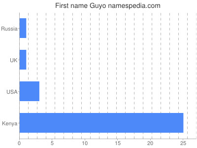 Vornamen Guyo