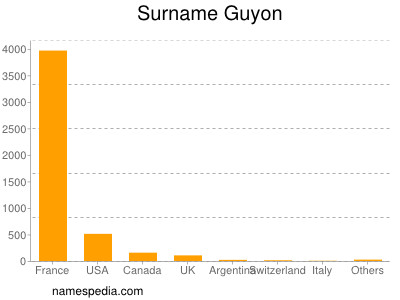 Familiennamen Guyon