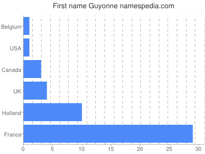 Vornamen Guyonne