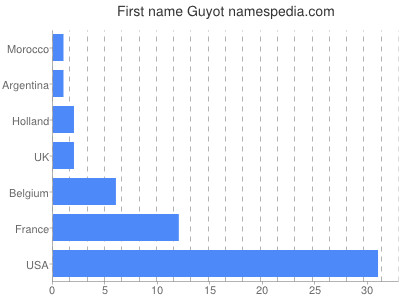 Given name Guyot