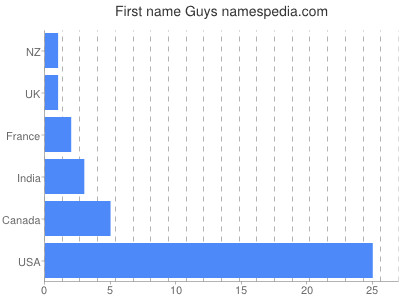 Vornamen Guys