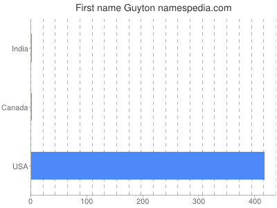 prenom Guyton