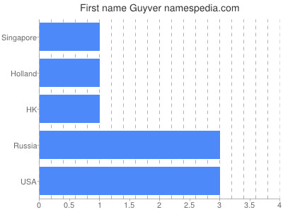 Given name Guyver