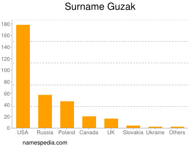 Surname Guzak