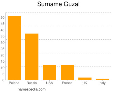 nom Guzal