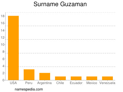 Familiennamen Guzaman